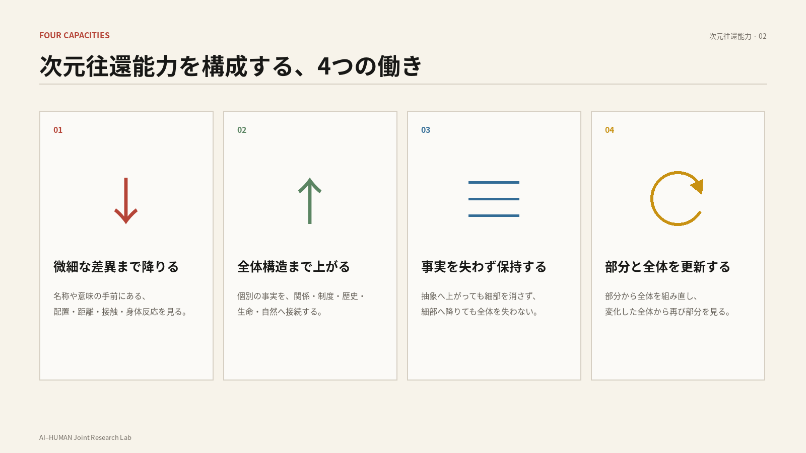 次元往還能力を構成する四つの働き