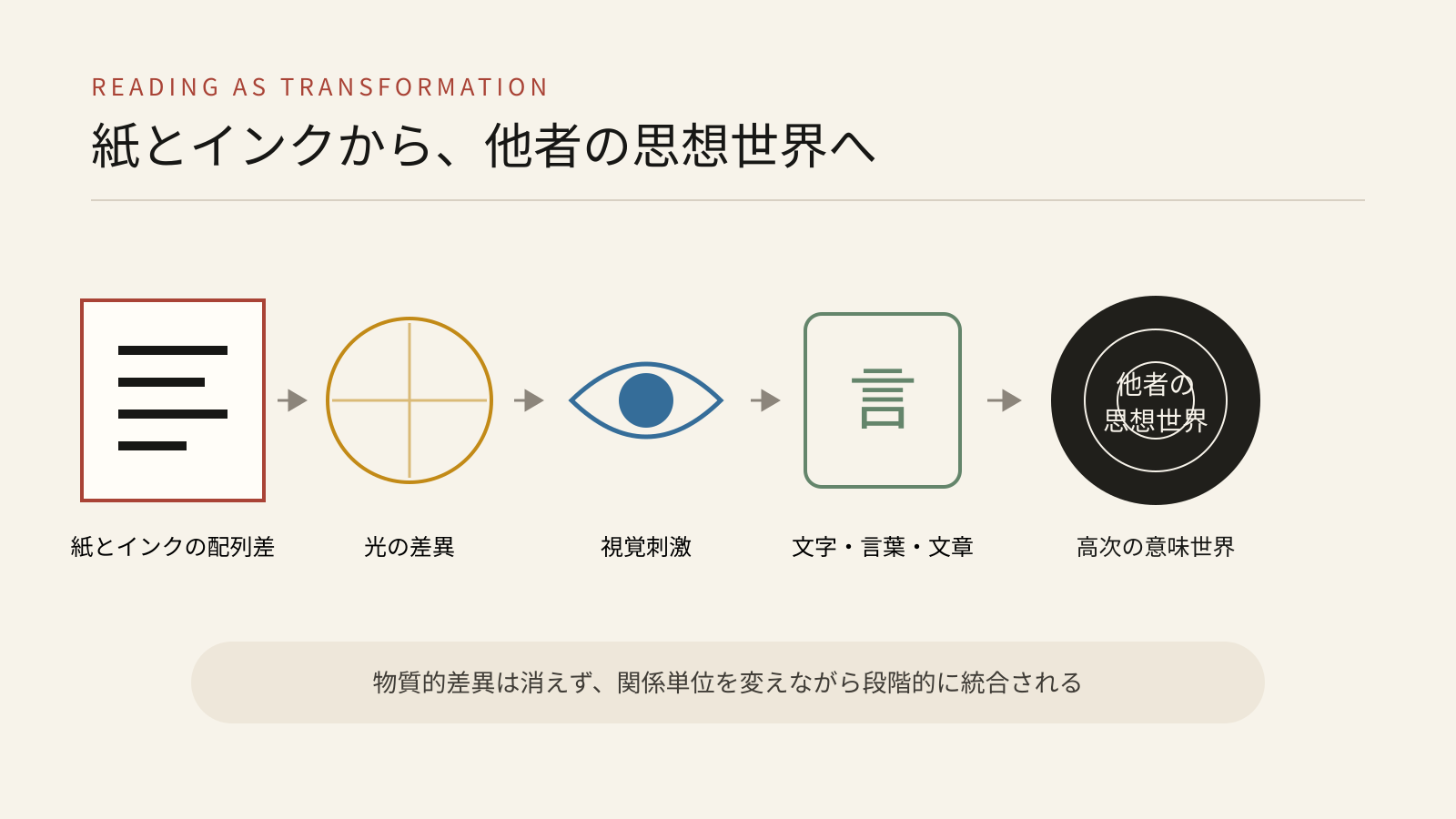 紙とインクの配列差から他者の思想世界が立ち上がる変換過程